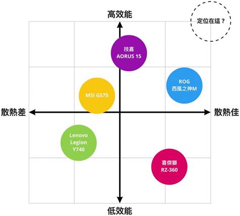 十字定位分析法